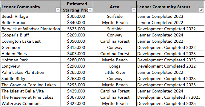Lennar Completed Communities in the Myrtle Beach area since 2022