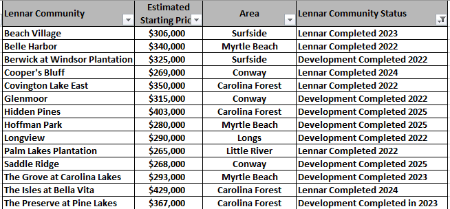 Lennar Completed Communities in the Myrtle Beach area since 2022