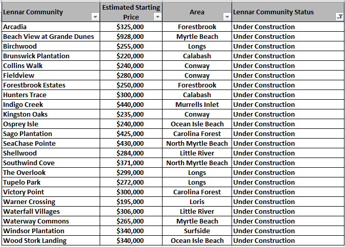 Lennar communities currently under construction in the Myrtle Beach area