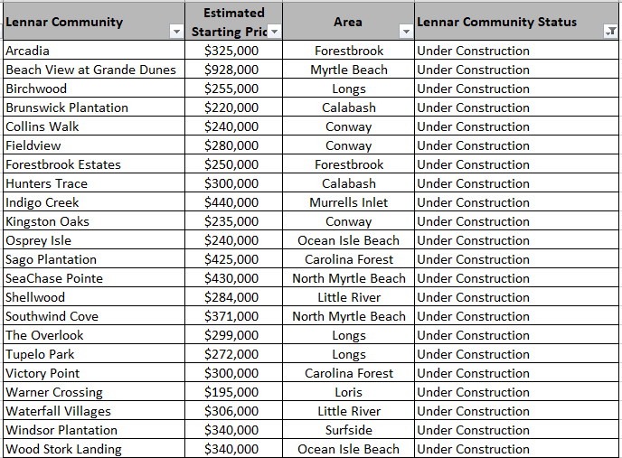 Lennar communities currently under construction in the Myrtle Beach area