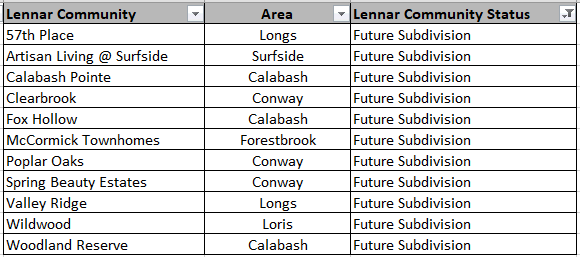 Lennar Future Subdivisions in the Myrtle Beach Area