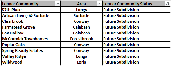 Lennar Future Subdivisions in the Myrtle Beach Area