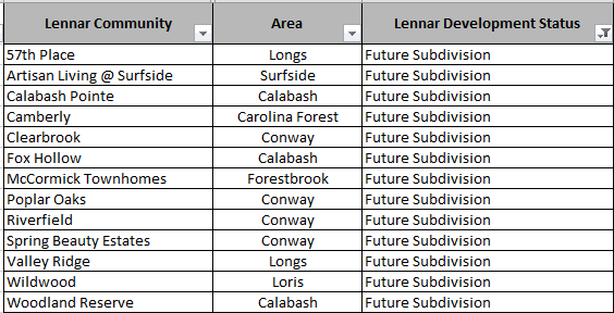 Lennar Future Subdivisions in the Myrtle Beach Area