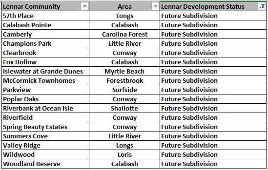 Lennar Future Subdivisions in the Myrtle Beach Area