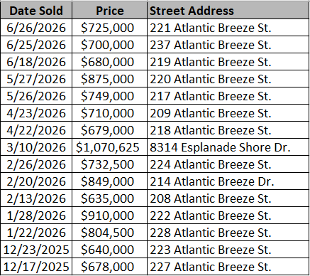 List of homes recently sold in Beach View at Grande Dunes by Lennar - data courtesy of Horry County Land Records