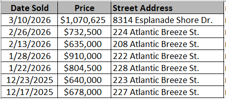 List of homes sold in Beach View at Grande Dunes by Lennar - data courtesy of Horry County Land Records